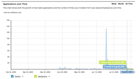 Tester Growth over Time